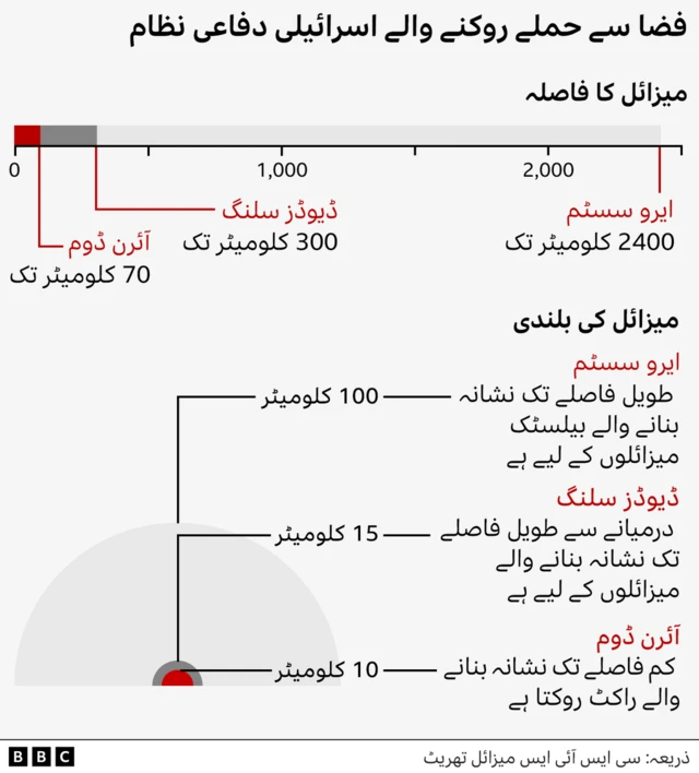 اسرائیلی دفاعی نظام