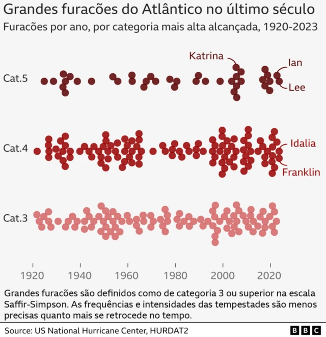 Gráfico tem na linha horizontal os anos de 1920-2023, e na linha vertical, as categorias 3, 4 e 5 de furacões