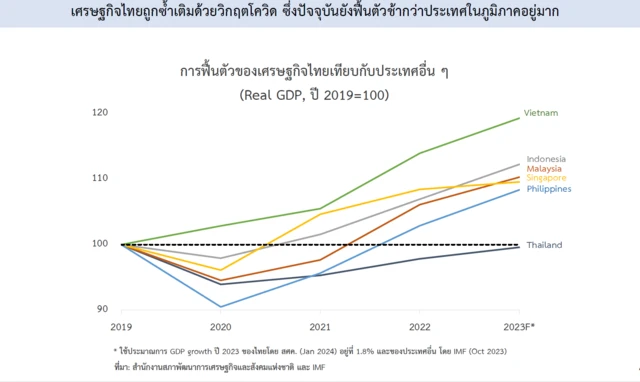 เอกสารประกอบการบรรยายของเลขาธิการนายกฯ ชี้ให้เห็นจีดีพีของไทยเทียบกับเพื่อนบ้าน