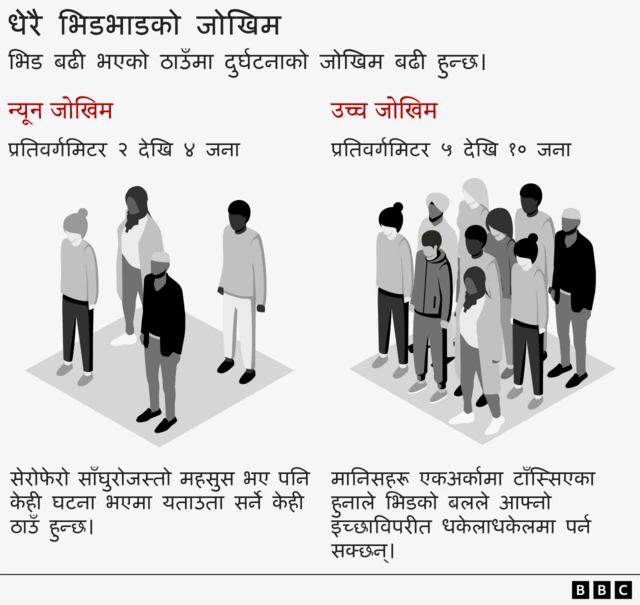 कस्तो ठाउँमा जोखिम बढी र कम हुन्छ?