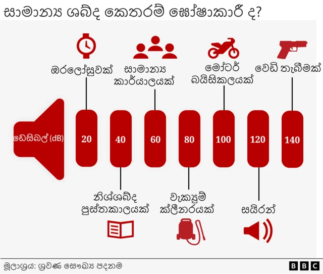 Graphic design showing decibel scale - Ticking watch 20dB; Library 40 dB; Office 60 dB; vacuum cleaner 80 dB; motorbike 100 dB; Siren 120 dB; Gunshot 140 dB