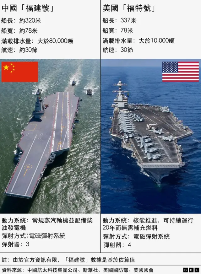 中國「福建號」與美國「福特號」航空母艦資料對比
