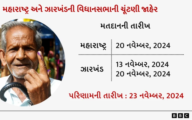 મહારાષ્ટ્ર વિધાનસભા ચૂંટણી 2014, ઝારખંડ વિધાનસભા ચૂંટણી 2024, ભારતીય ચૂંટણીપંચ, ભાજપ, કૉંગ્રેસ, એનપીસી, શરદ પવાર, અજિત પવાર, એકનાથ શિંદે, ઉદ્ધવ ઠાકરે
