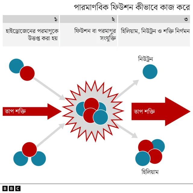 পারমাণবিক ফিউশন কীভাবে কাজ করে