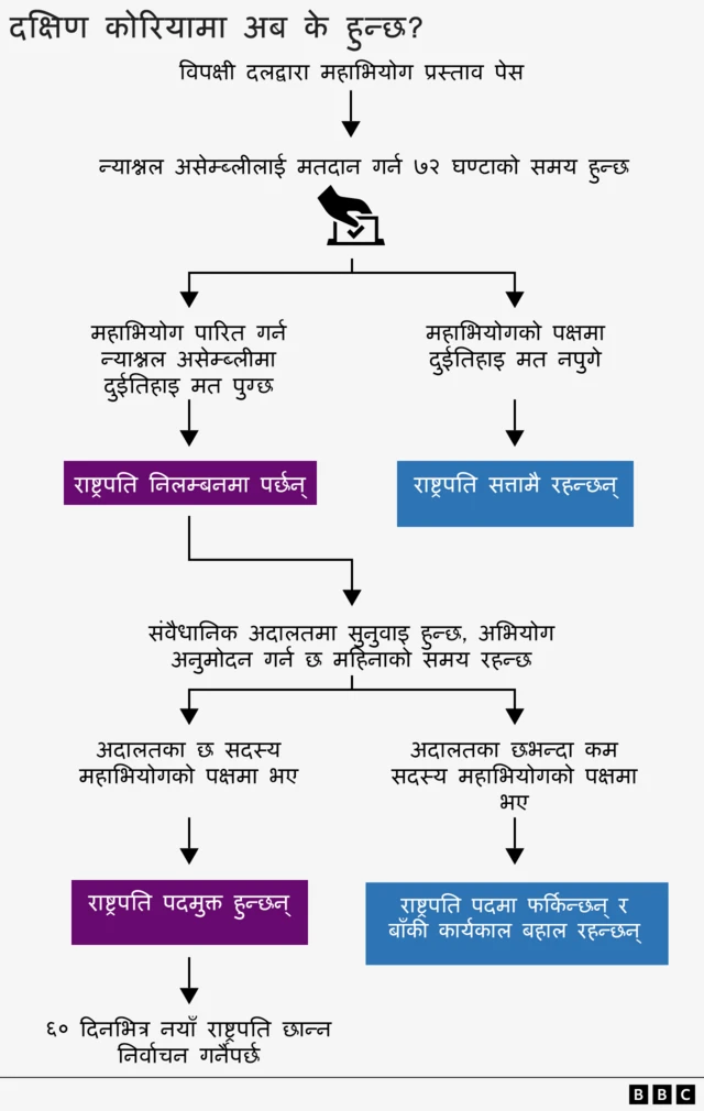 दक्षिण कोरियामा अब के हुन्छ?