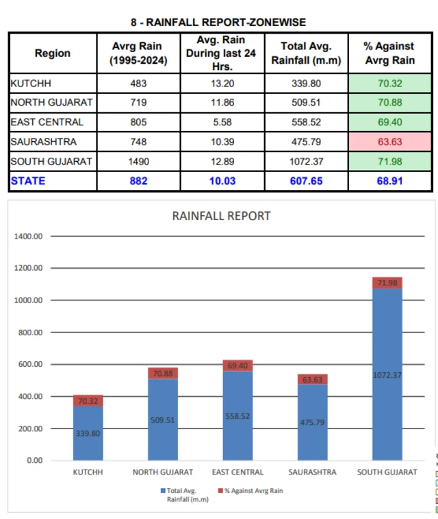 બીબીસી ગુજરાતી વરસાદ ચોમાસું હવામાન વેધર અપડેટ રેડ ઍલર્ટ સૌરાષ્ટ્ર કચ્છ ગુજરાત