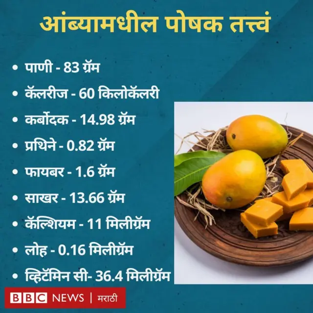 आंब्यामधील पोषक तत्त्वं 