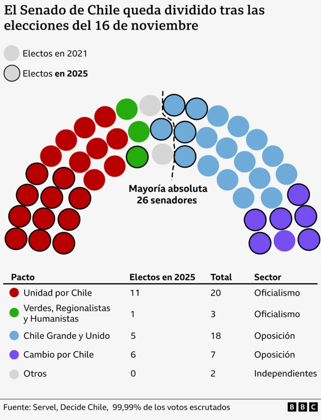 Composición del Senado en Chile