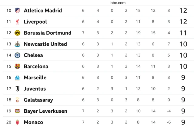 Champions League table 