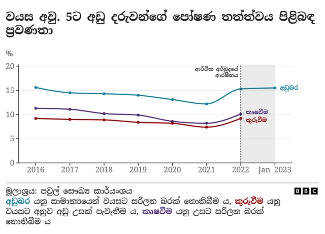 Setback to child nutrition