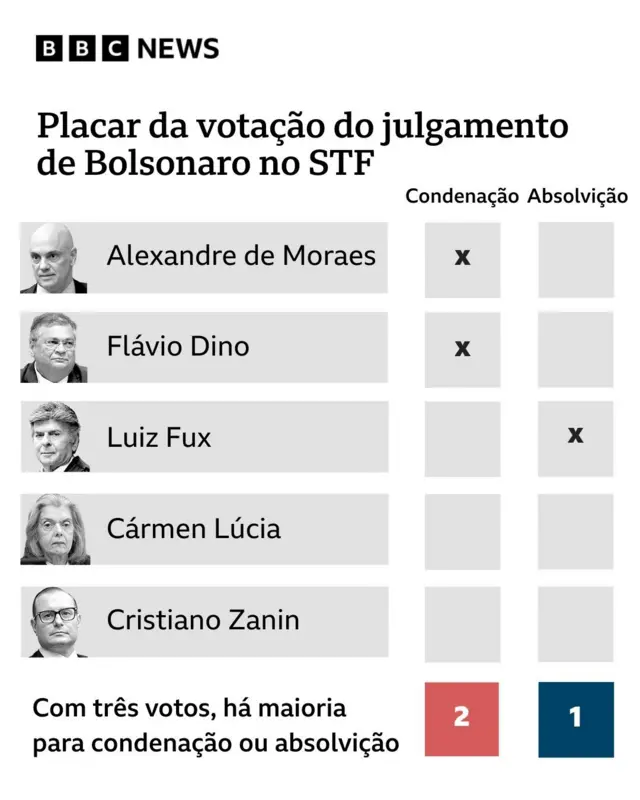 Tabela mostra votos por condenação ou absolvição por ministro da Primeira Turma; Moraes e Dino votaram por condenação, e Fux pela absolvição; Carmen Lucia e Cristiano Zanin ainda não votaram.
Com três votos, há maioria para absolvição ou condenação