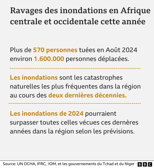 Les inondations ont couté la vie à au moins 300 personnes depuis le début du mois d'Aout.
