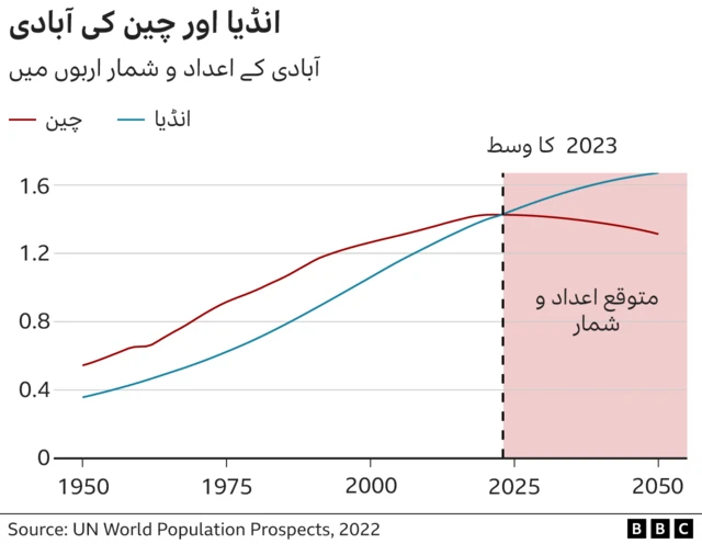انڈیا، چین، آبادی
