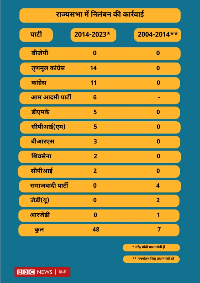 राज्यसभा में सांसद निलंबित 