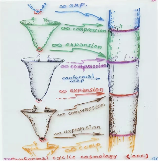 ภาพวาดแสดงแบบจำลองวัฏจักรของเอกภพ โดย ศ.โรเจอร์ เพนโรส