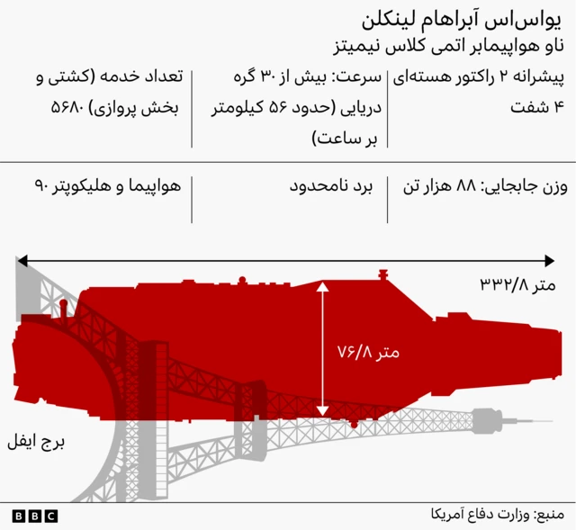 گرافیک مشخصات ناو هواپیمابر یواس‌اس آبراهام لینکلن
