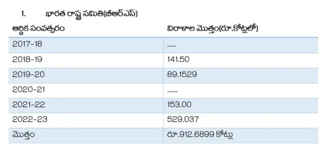 బీఆర్ఎస్‌కు వచ్చిన విరాళాల మొత్తం