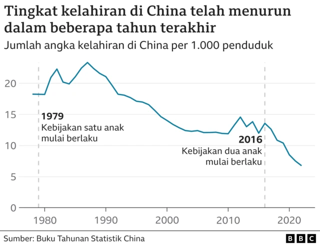 Grafik tingkat kelahiran di China