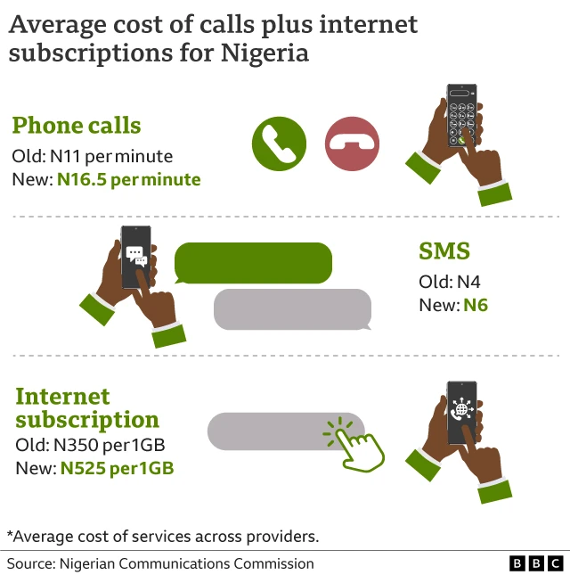 Graphics for di average cost of calls plus internet subscriptions for Nigeria