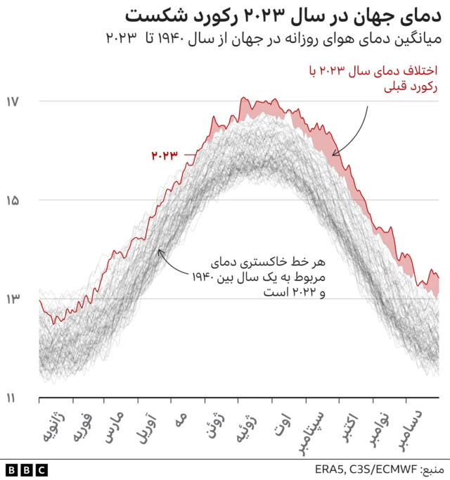 دمای سال ۲۰۲۳
