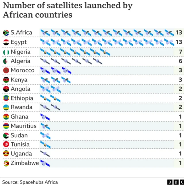 Nombre de satellites lancés par les pays africains