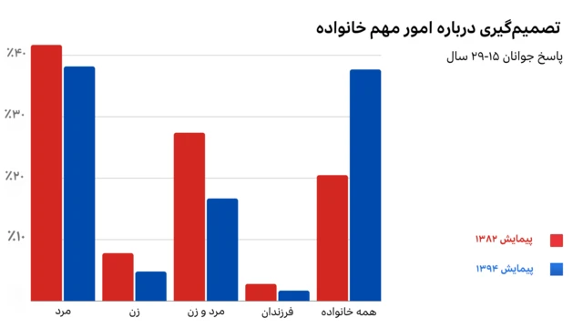 میزان مشارکت در تصمیمگیری