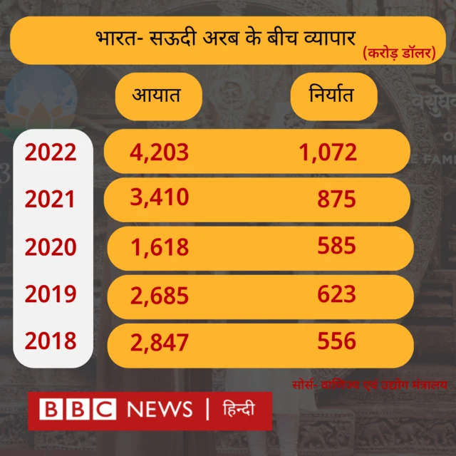 भारत और सऊदी अरब के बीच व्यापार 