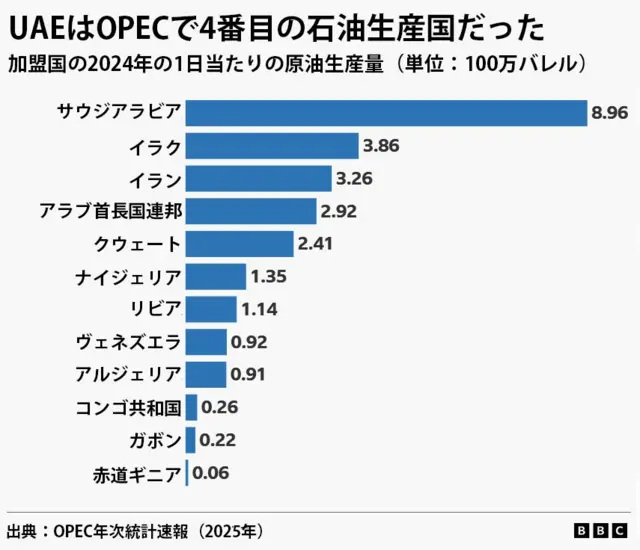 加盟国の2024年の1日当たりの原油生産量を示した棒グラフ。サウジアラビア（896万バレル）、イラク（386万バレル）、イラン（326万バレル）、アラブ首長国連邦（UAE、292万バレル）、クウェート（241万バレル）、ナイジェリア（135万バレル）、リビア（114万バレル）、ヴェネズエラ（92万バレル）、アルジェリア（91万バレル）、コンゴ共和国（26万バレル）、ガボン（22万バレル）、赤道ギニア（6万バレル）となっている。出典はOPECの年次統計速報（2025年）
