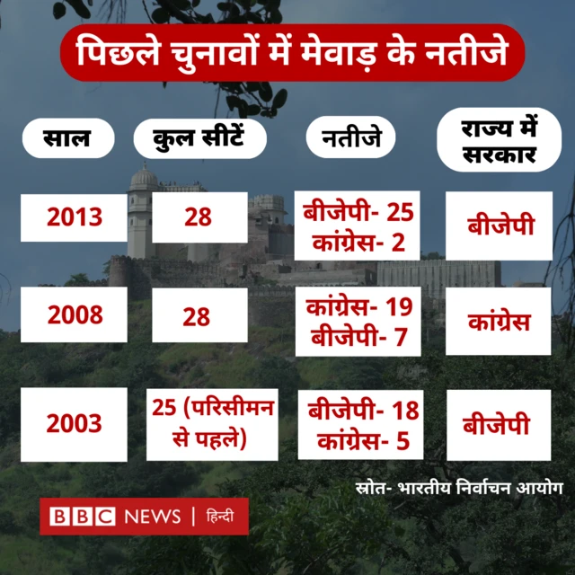 पिछले चुनावों में मेवाड़ के नतीजे