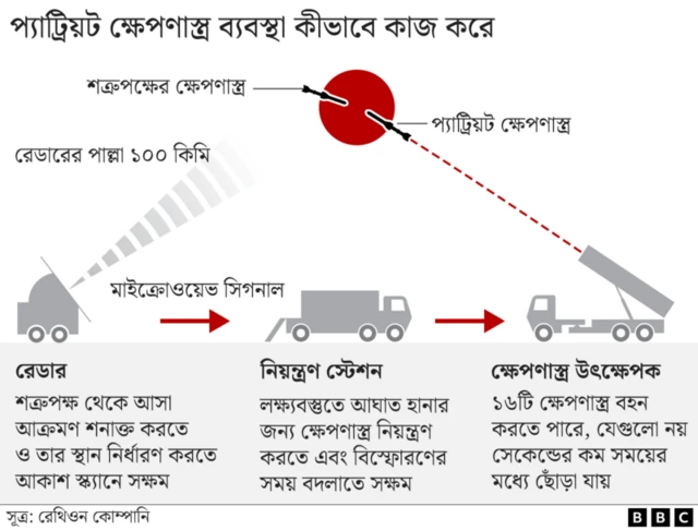 প্যাট্রিয়ট ক্ষেপণাস্ত্র ব্যবস্থা 