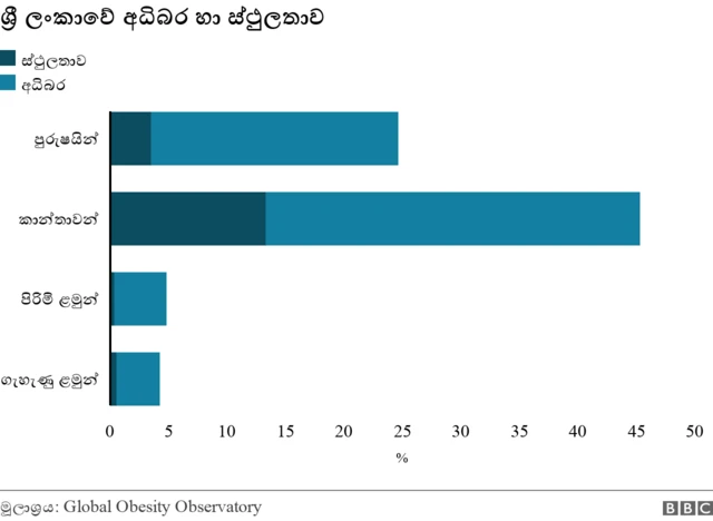 Obesity in Sri Lanka 