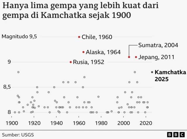 Gempa bumi dengan magnitudo 8 ke atas sejak 1900. Chile, 1960 (9.5), Alaska, 1964 (9.2), Sumatra, 2004 (9.1), Jepang (9.1), dan Kamchatka, 2025 (8.8).
