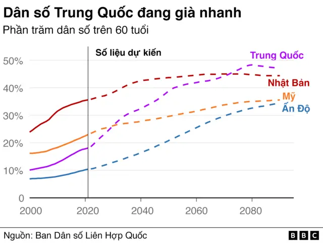 Biểu đồ dân số già Trung Quốc