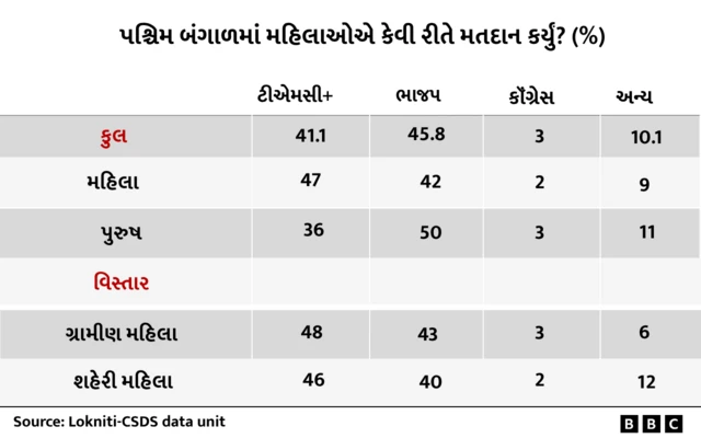 બીબીસી ગુજરાતી, ગુજરાત, બીબીસી, અમદાવાદ, 