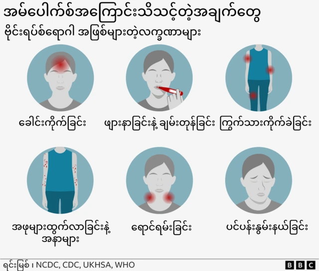 Mpox ရောဂါလက္ခဏာများပြပုံ