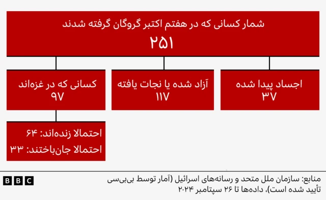 سرنوشت ۲۵۱ گروگان اسرائیلی که توسط حماس در ۷ اکتبر ۲۰۲۳ به غزه گروگان گرفته شده بودند