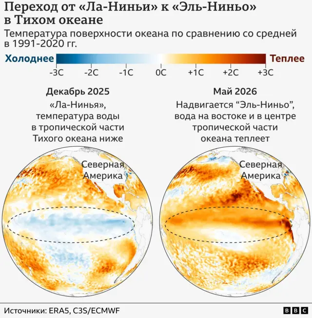 схема повышения температуры Тихого океана при Эль-Ниньо