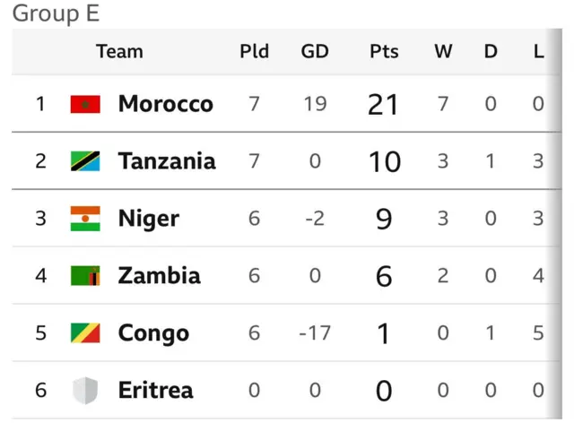 2026 World Cup qualifiers table