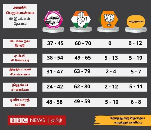 ஐந்து மாநில சட்டப்பேரவை தேர்தல், பா.ஜ.க, தெலங்கானா