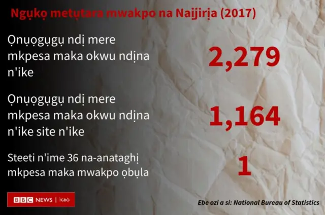 Ọnụ ọgụgụ akụkọ ndina n'ike na-arị elu ugbua na Naịjirịa