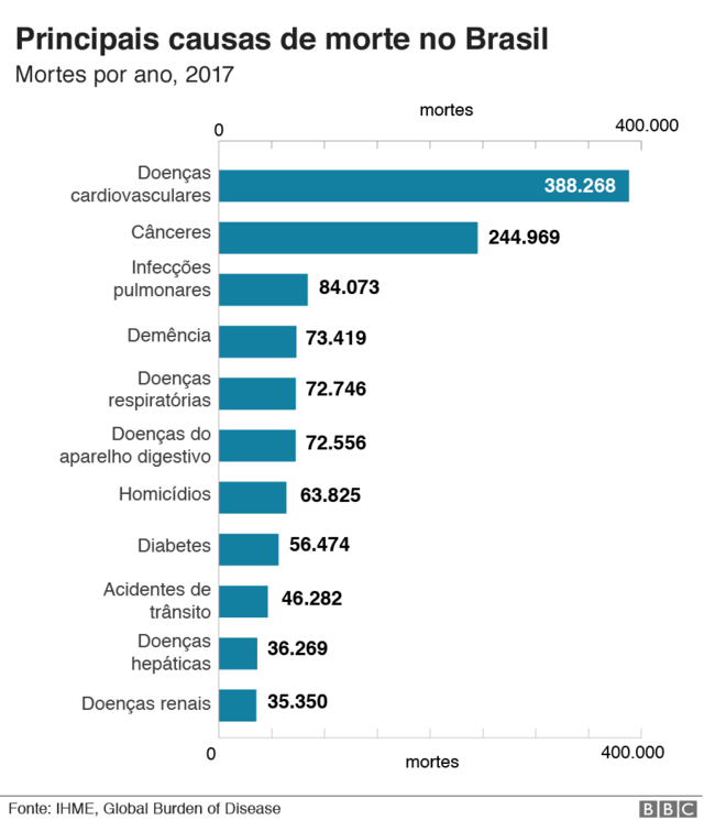 Coronavírus: quais são as maiores causas de morte no Brasil e no mundo e  como se comparam com a covid-19 - BBC News Brasil