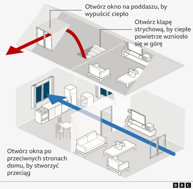 Ilustracja pokazująca, jak stworzyć przeciąg przez otwarcie okien po przeciwnych stronach domu - oraz jak wypuścić gorące powietrze przez otwarcie okna na poddaszu i klapy strychowej.