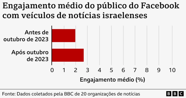 Gráfico mostrando engajamento médio do público do Facebook com veículosroleta de prêmios grátis 2024notícias israelenses antes e depoisroleta de prêmios grátis 2024outubroroleta de prêmios grátis 20242023