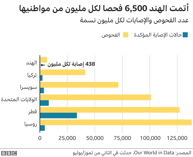 أجرت الهند 6500 اختبار لكل مليون مواطن في البلاد