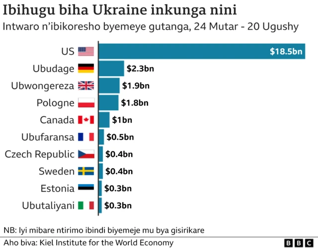 Ibihugu bitera inkunga Ukraine