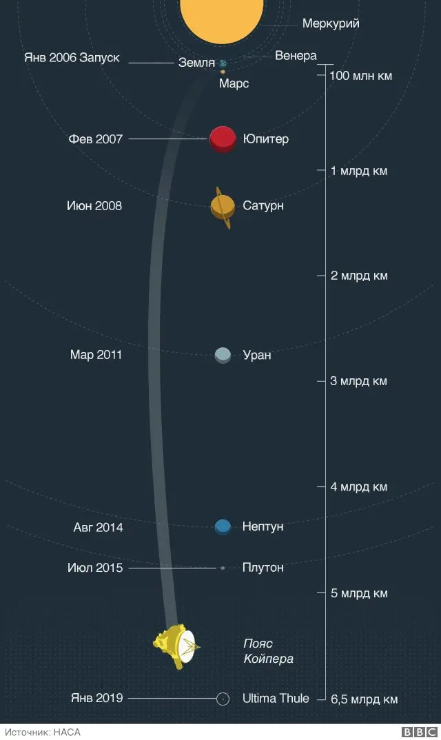 хроника миссии "новые горизонты"