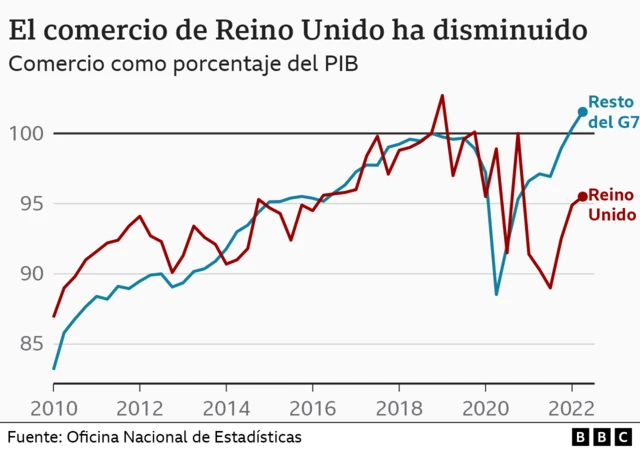 Gráfico comercio Reino Unido
