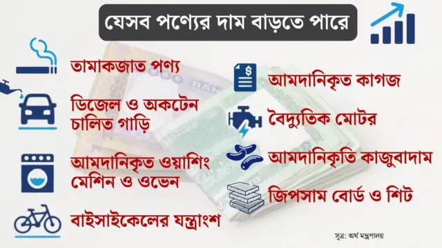 প্রস্তাবিত বাজেটের পর দাম বাড়তে পারে কিছু পণ্যের