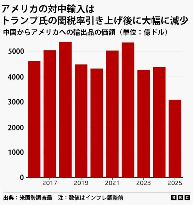中国からアメリカへの輸出品の価額（単位：億ドル）を2016年から2025年まで示した棒グラフ。2016年から2024年までは4000億～5000億台を推移していたが、2025年のトランプ氏の関税率引き上げ後、アメリカの対中輸入は3000億ドル台まで減った。出典は：米国税調査局、数値はインフレ調整前のもの