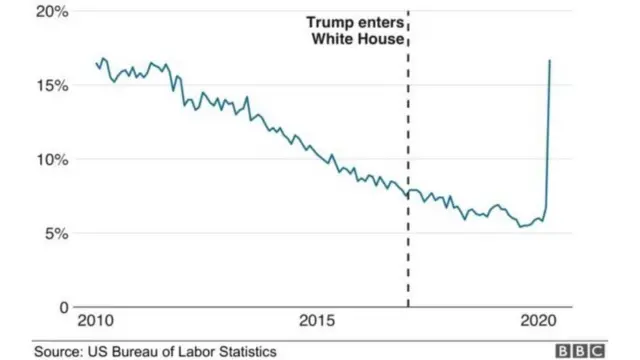 رسم بياني لمعدلات البطالة بين الأمريكيين من ذوي الأصول الأفريقية